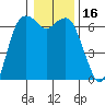 Port Angeles tide chart for Thursday, January 16, 2025