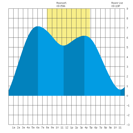Port Angeles tide chart for Friday, January 17, 2025