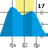 Port Angeles tide chart for Friday, January 17, 2025