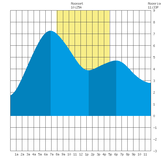 Port Angeles tide chart for Sunday, January 19, 2025