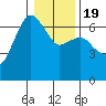 Port Angeles tide chart for Sunday, January 19, 2025