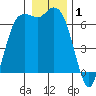 Port Angeles tide chart for Wednesday, January 1, 2025