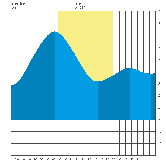 Port Angeles tide chart for Monday, January 20, 2025