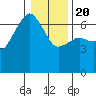 Port Angeles tide chart for Monday, January 20, 2025