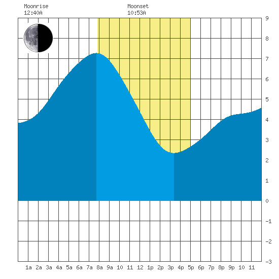 Port Angeles tide chart for Tuesday, January 21, 2025