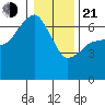 Port Angeles tide chart for Tuesday, January 21, 2025