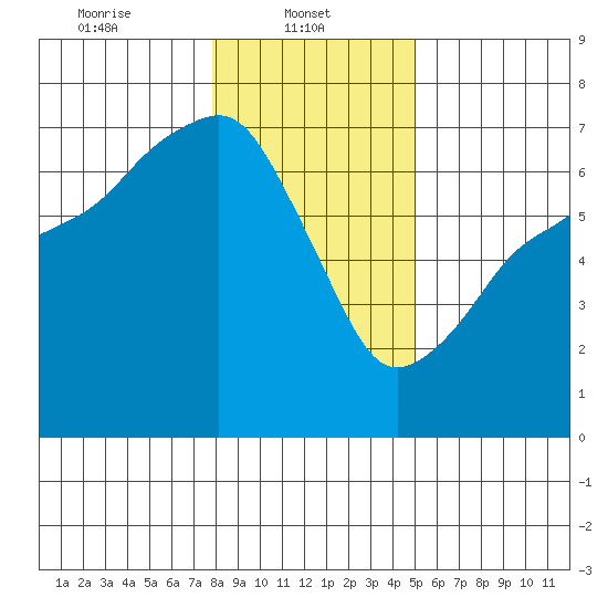 Port Angeles tide chart for Wednesday, January 22, 2025