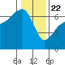 Port Angeles tide chart for Wednesday, January 22, 2025