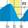 Port Angeles tide chart for Thursday, January 23, 2025