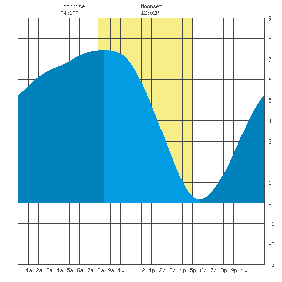 Port Angeles tide chart for Friday, January 24, 2025