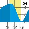Port Angeles tide chart for Friday, January 24, 2025
