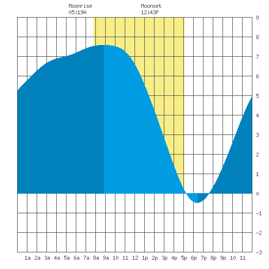 Port Angeles tide chart for Saturday, January 25, 2025