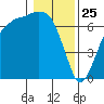 Port Angeles tide chart for Saturday, January 25, 2025