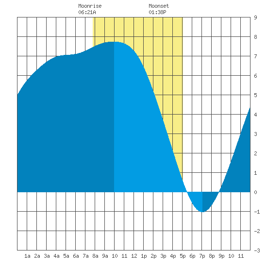 Port Angeles tide chart for Sunday, January 26, 2025