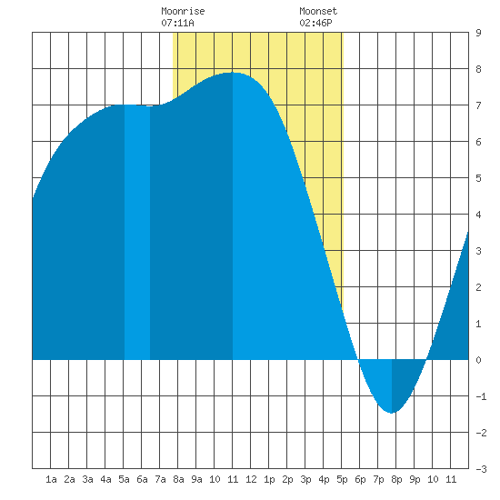 Port Angeles tide chart for Monday, January 27, 2025