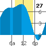Port Angeles tide chart for Monday, January 27, 2025