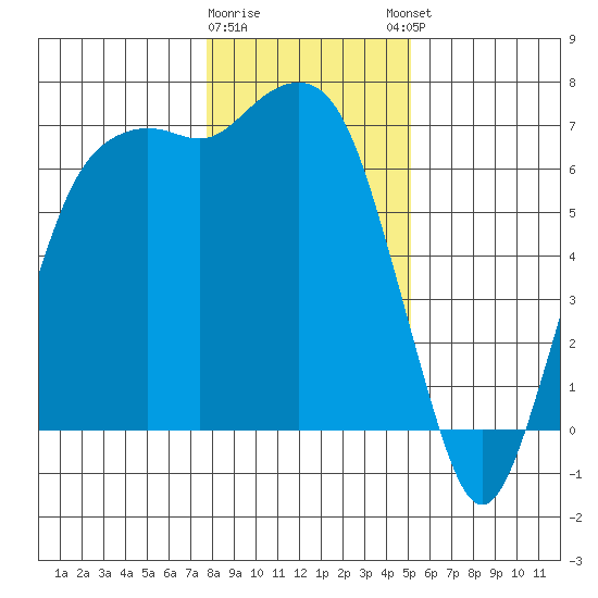 Port Angeles tide chart for Tuesday, January 28, 2025
