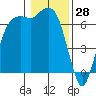 Port Angeles tide chart for Tuesday, January 28, 2025