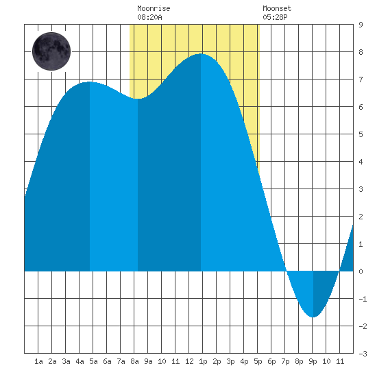 Port Angeles tide chart for Wednesday, January 29, 2025