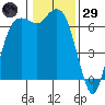 Port Angeles tide chart for Wednesday, January 29, 2025