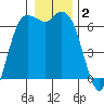 Port Angeles tide chart for Thursday, January 2, 2025