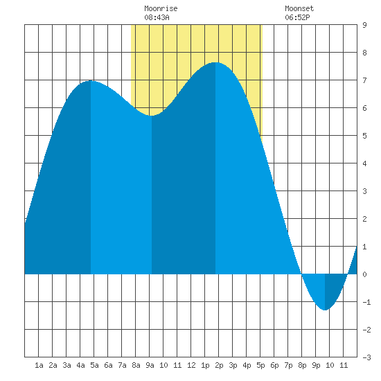 Port Angeles tide chart for Thursday, January 30, 2025