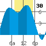 Port Angeles tide chart for Thursday, January 30, 2025