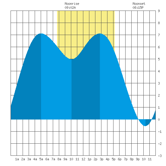 Port Angeles tide chart for Friday, January 31, 2025
