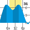 Port Angeles tide chart for Friday, January 31, 2025