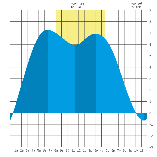 Port Angeles tide chart for Friday, January 3, 2025