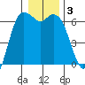 Port Angeles tide chart for Friday, January 3, 2025