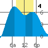 Port Angeles tide chart for Saturday, January 4, 2025