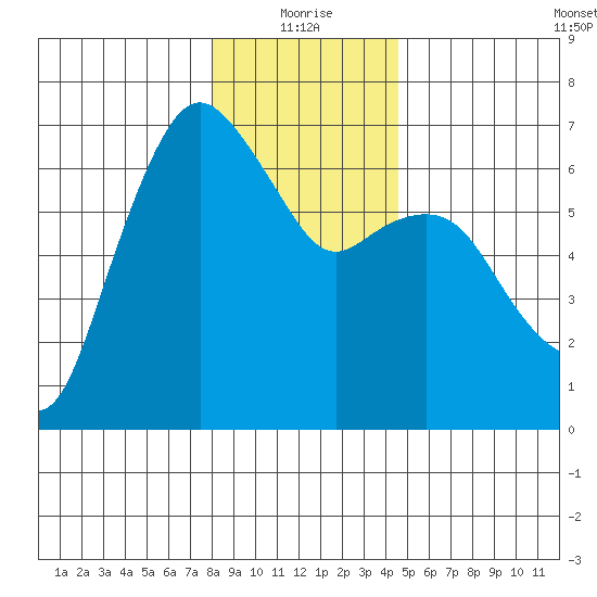 Port Angeles tide chart for Sunday, January 5, 2025