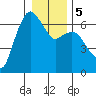 Port Angeles tide chart for Sunday, January 5, 2025