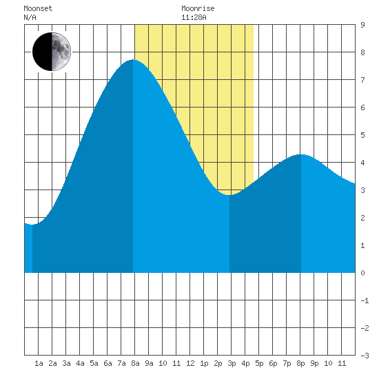 Port Angeles tide chart for Monday, January 6, 2025