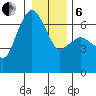 Port Angeles tide chart for Monday, January 6, 2025
