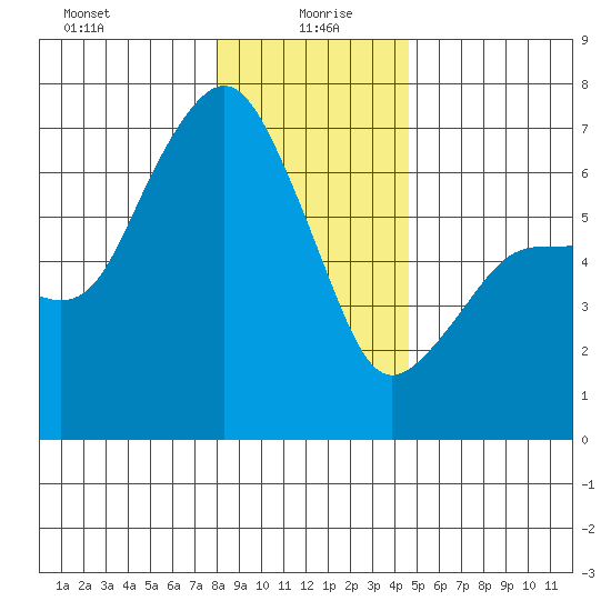 Port Angeles tide chart for Tuesday, January 7, 2025