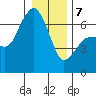 Port Angeles tide chart for Tuesday, January 7, 2025