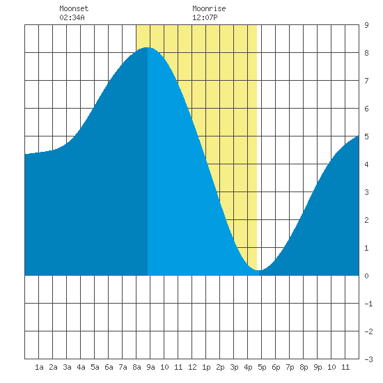 Port Angeles tide chart for Wednesday, January 8, 2025