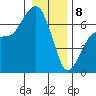 Port Angeles tide chart for Wednesday, January 8, 2025