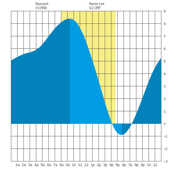 Port Angeles tide chart for Thursday, January 9, 2025