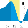 Port Angeles tide chart for Thursday, January 9, 2025