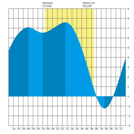 Port Angeles tide chart for Monday, February 10, 2025