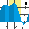Port Angeles tide chart for Monday, February 10, 2025