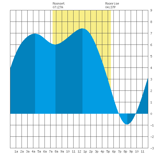 Port Angeles tide chart for Tuesday, February 11, 2025
