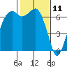 Port Angeles tide chart for Tuesday, February 11, 2025