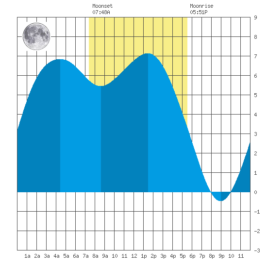 Port Angeles tide chart for Wednesday, February 12, 2025