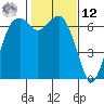 Port Angeles tide chart for Wednesday, February 12, 2025