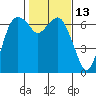 Port Angeles tide chart for Thursday, February 13, 2025