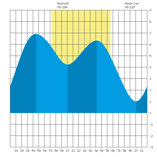 Port Angeles tide chart for Friday, February 14, 2025